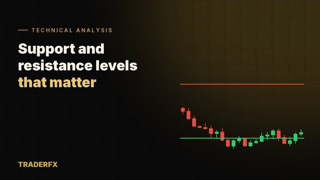 Support and resistance levels drawn on a candlestick chart